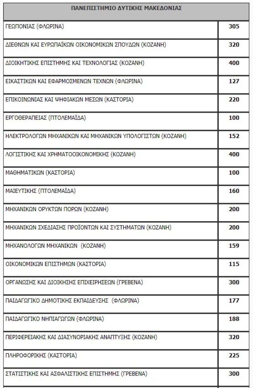 Πανελλαδικές: Όλη η λίστα με τον αριθμό των εισακτέων ανά σχολή