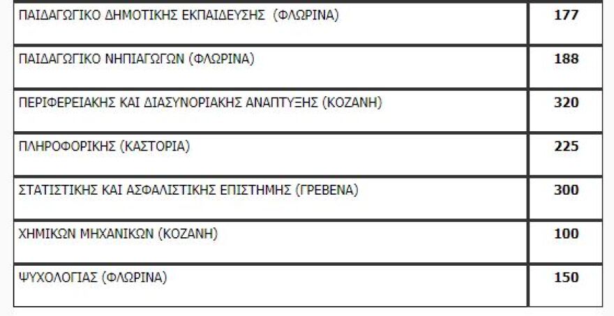 Πανελλαδικές: Όλη η λίστα με τον αριθμό των εισακτέων ανά σχολή