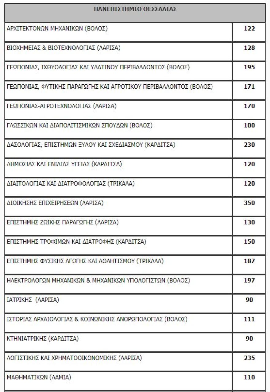 Πανελλαδικές: Όλη η λίστα με τον αριθμό των εισακτέων ανά σχολή