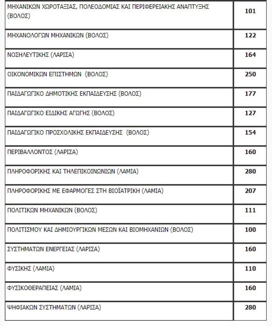 Πανελλαδικές: Όλη η λίστα με τον αριθμό των εισακτέων ανά σχολή