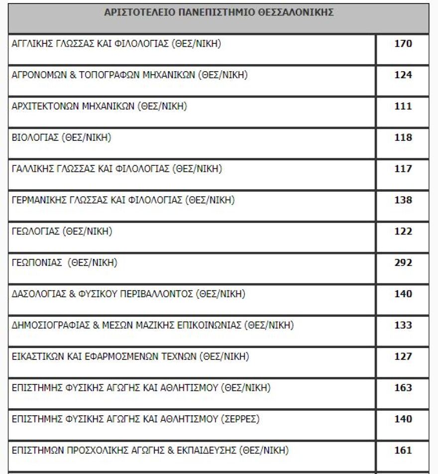 Πανελλαδικές: Όλη η λίστα με τον αριθμό των εισακτέων ανά σχολή