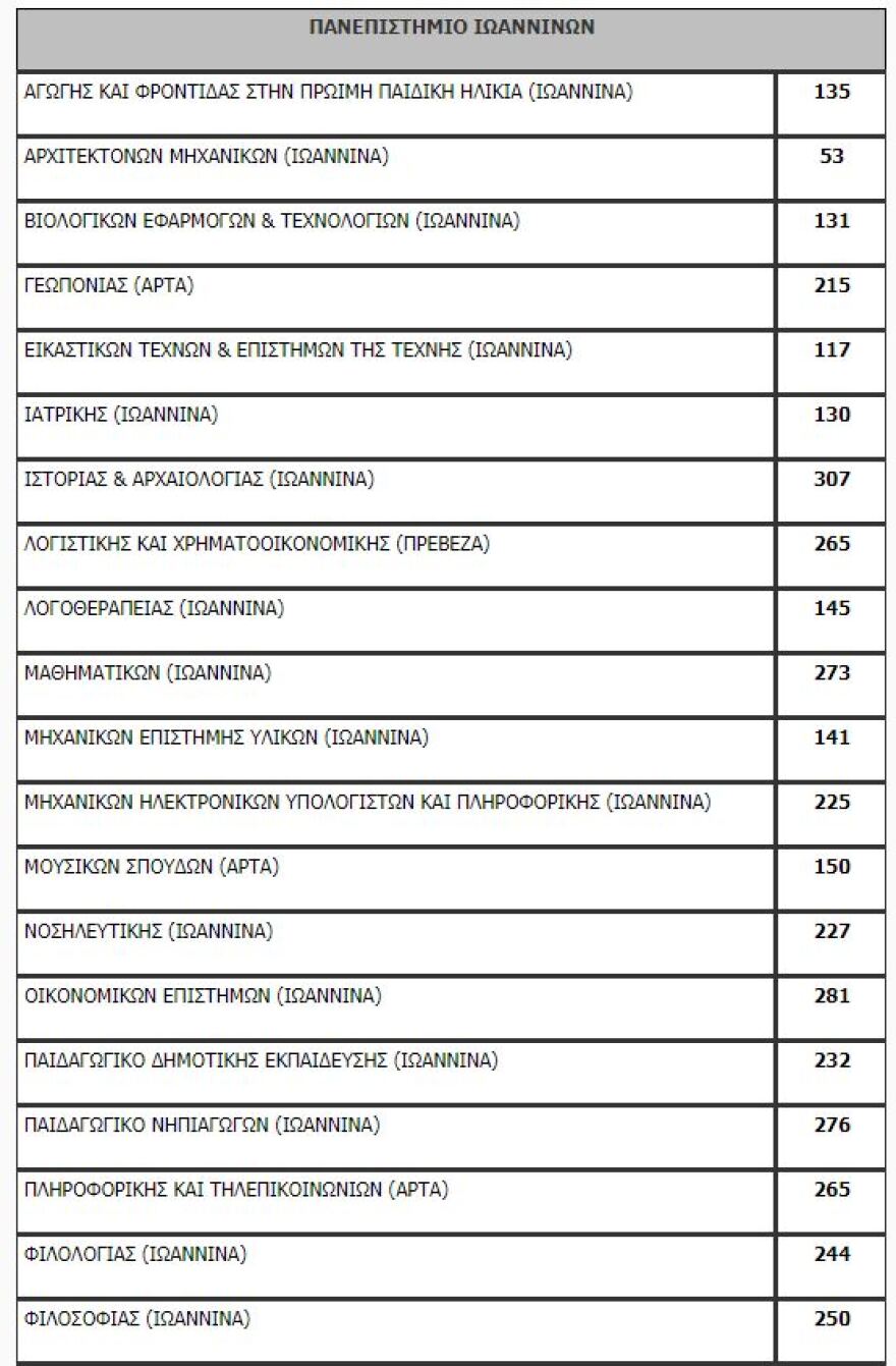 Πανελλαδικές: Όλη η λίστα με τον αριθμό των εισακτέων ανά σχολή