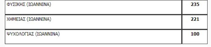 Πανελλαδικές: Όλη η λίστα με τον αριθμό των εισακτέων ανά σχολή