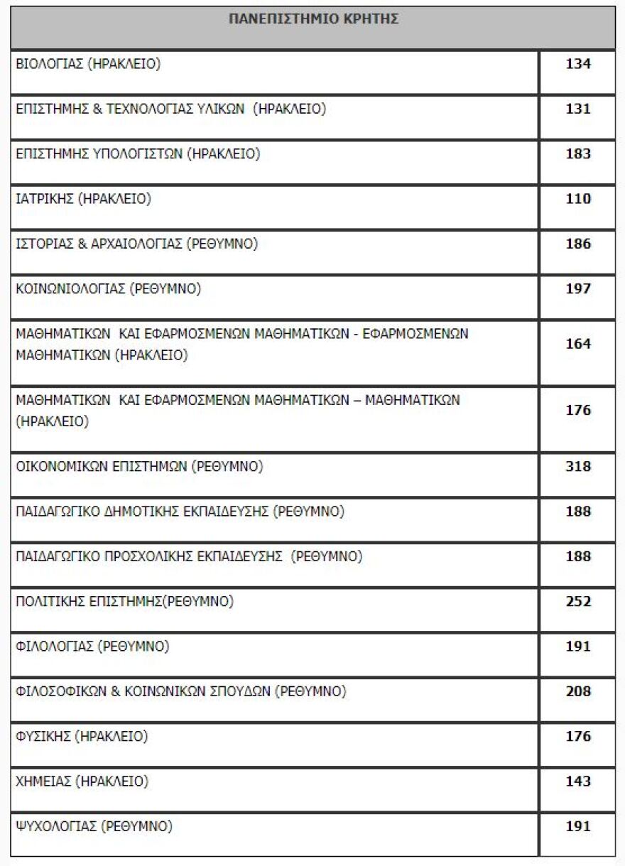 Πανελλαδικές: Όλη η λίστα με τον αριθμό των εισακτέων ανά σχολή