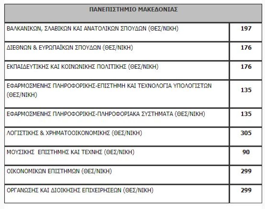 Πανελλαδικές: Όλη η λίστα με τον αριθμό των εισακτέων ανά σχολή