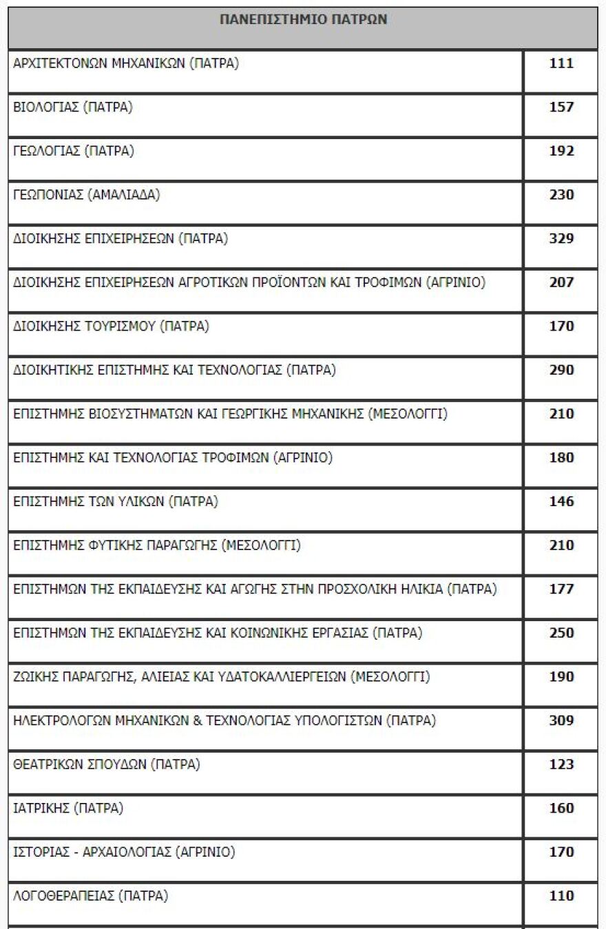 Πανελλαδικές: Όλη η λίστα με τον αριθμό των εισακτέων ανά σχολή