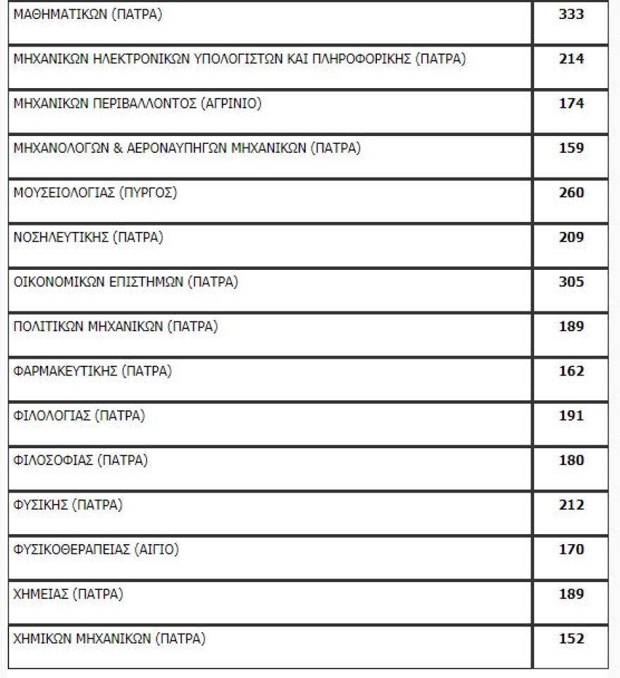 Πανελλαδικές: Όλη η λίστα με τον αριθμό των εισακτέων ανά σχολή