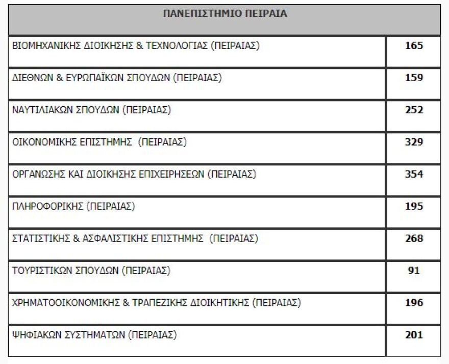Πανελλαδικές: Όλη η λίστα με τον αριθμό των εισακτέων ανά σχολή