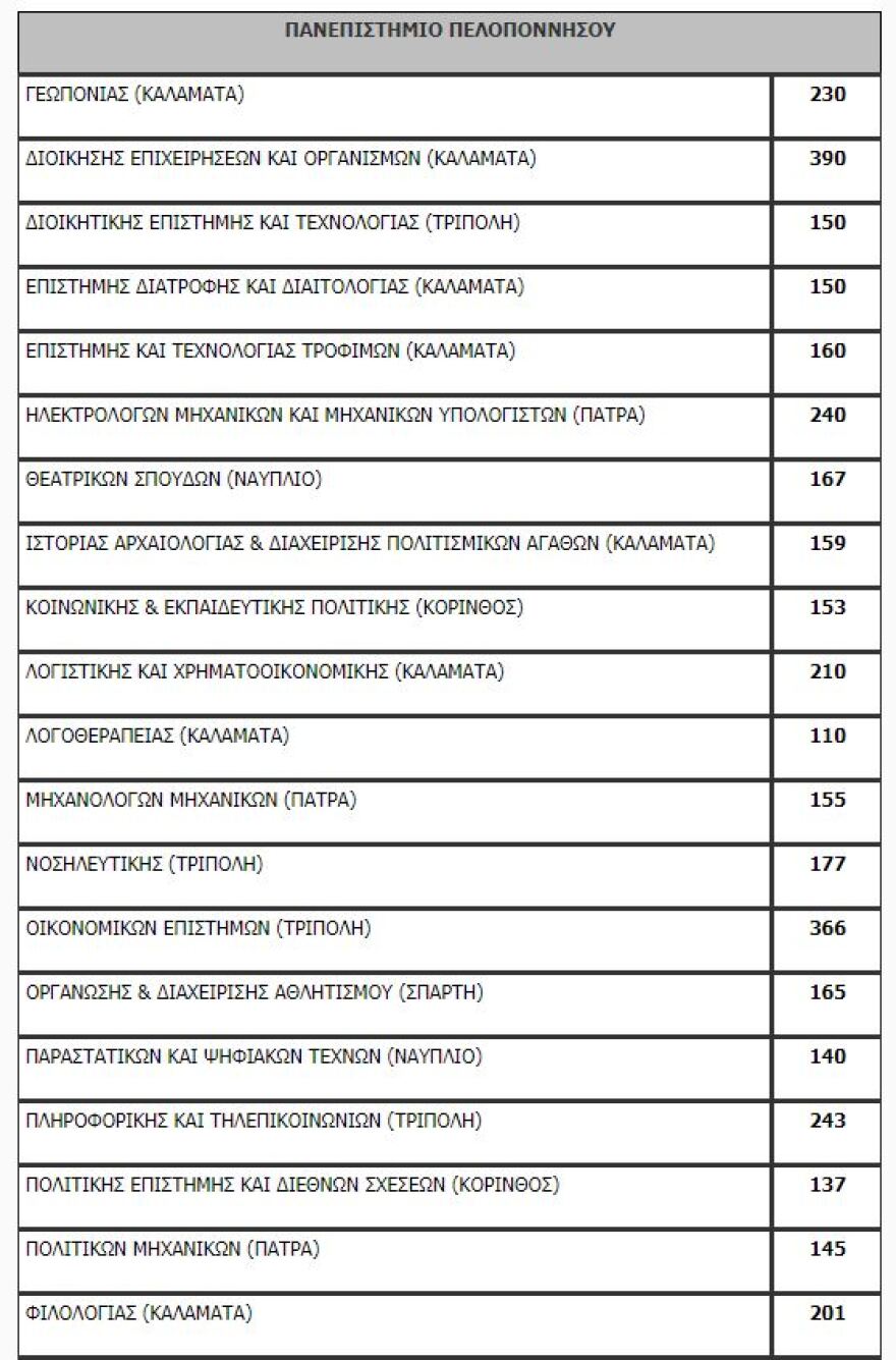 Πανελλαδικές: Όλη η λίστα με τον αριθμό των εισακτέων ανά σχολή