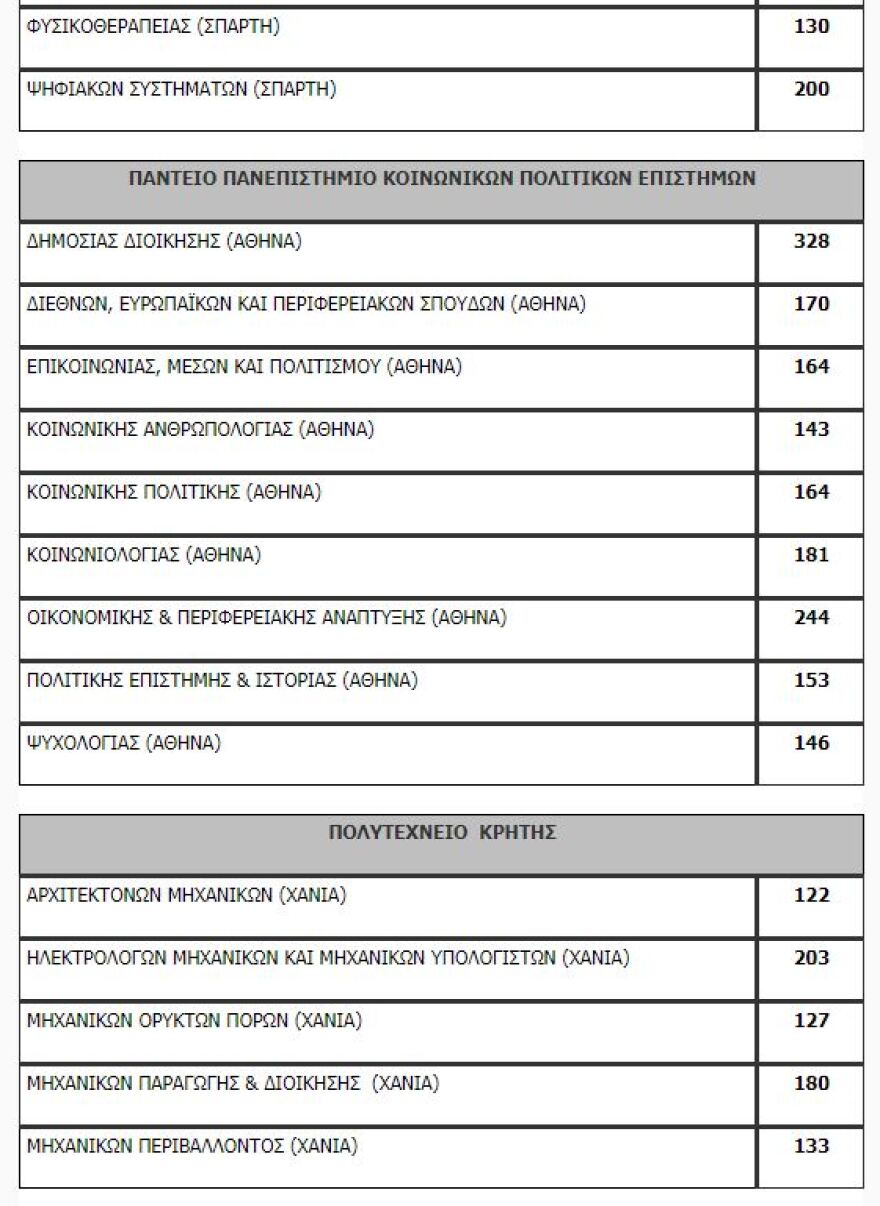 Πανελλαδικές: Όλη η λίστα με τον αριθμό των εισακτέων ανά σχολή