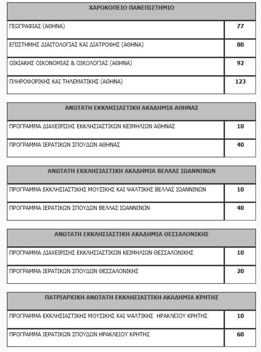 Πανελλαδικές: Όλη η λίστα με τον αριθμό των εισακτέων ανά σχολή