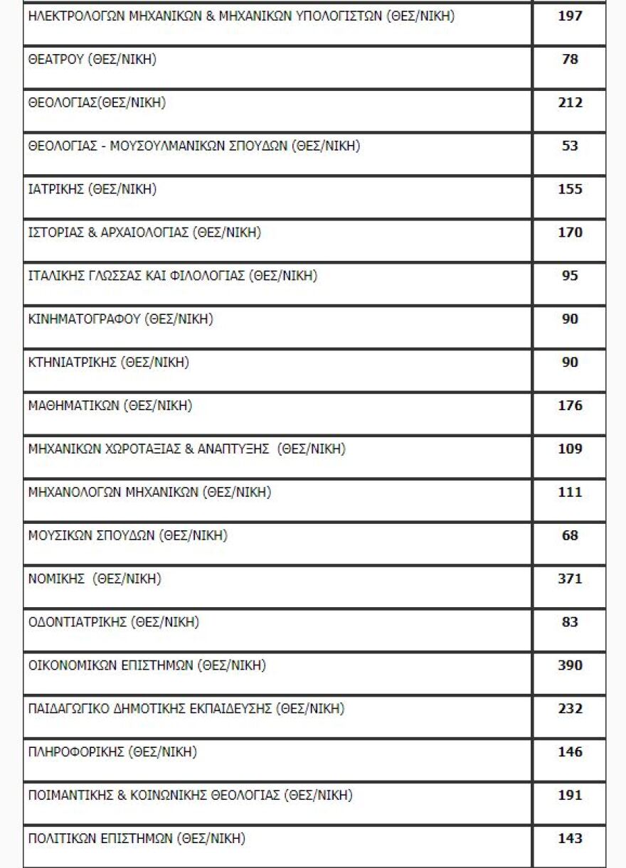 Πανελλαδικές: Όλη η λίστα με τον αριθμό των εισακτέων ανά σχολή
