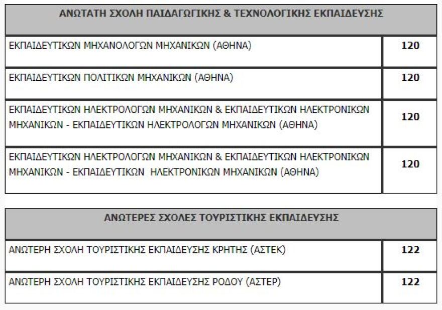 Πανελλαδικές: Όλη η λίστα με τον αριθμό των εισακτέων ανά σχολή