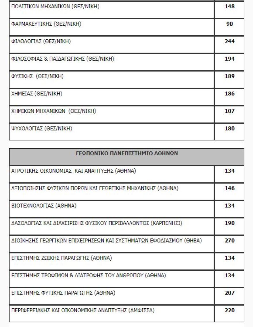 Πανελλαδικές: Όλη η λίστα με τον αριθμό των εισακτέων ανά σχολή