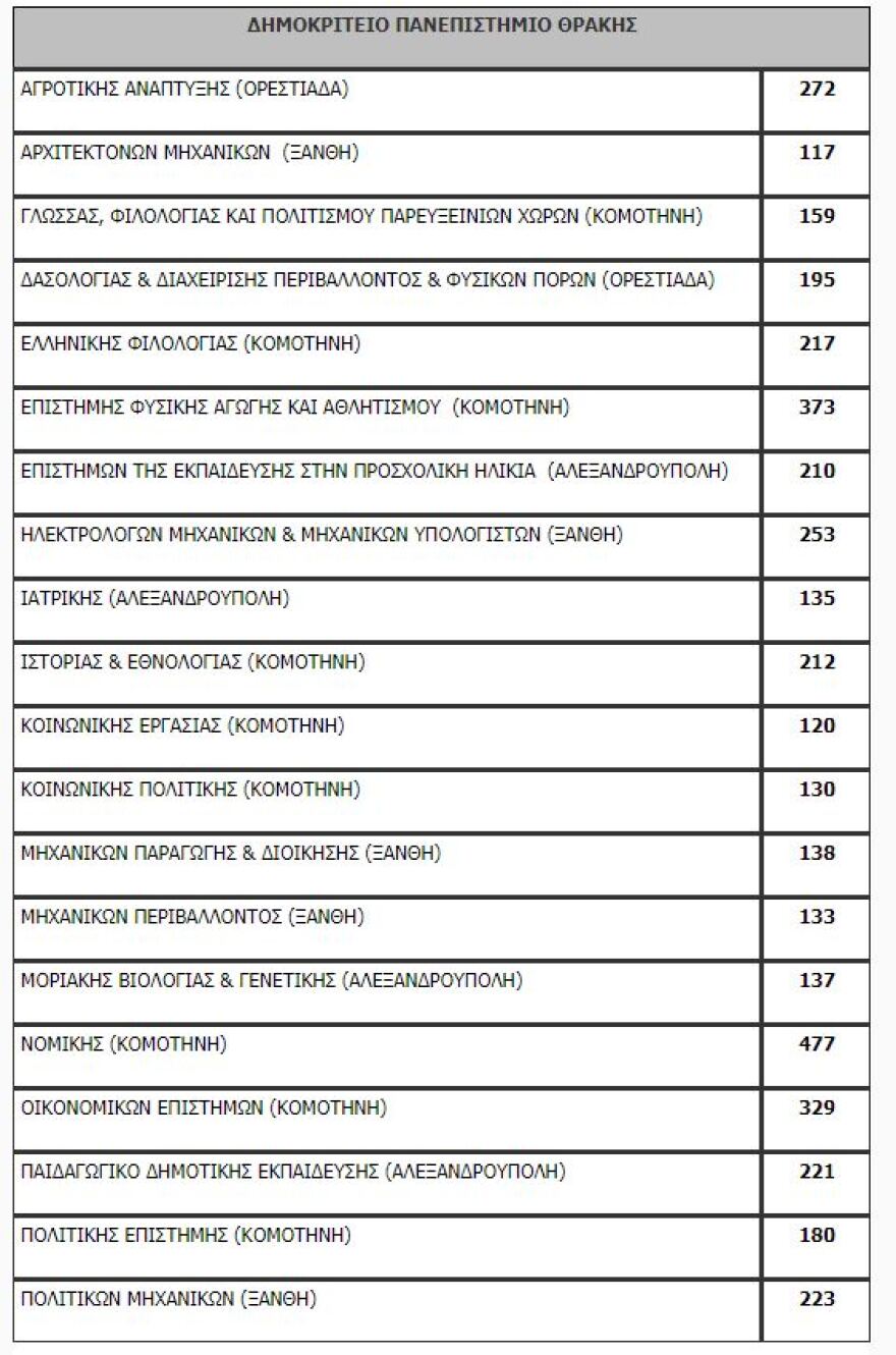 Πανελλαδικές: Όλη η λίστα με τον αριθμό των εισακτέων ανά σχολή
