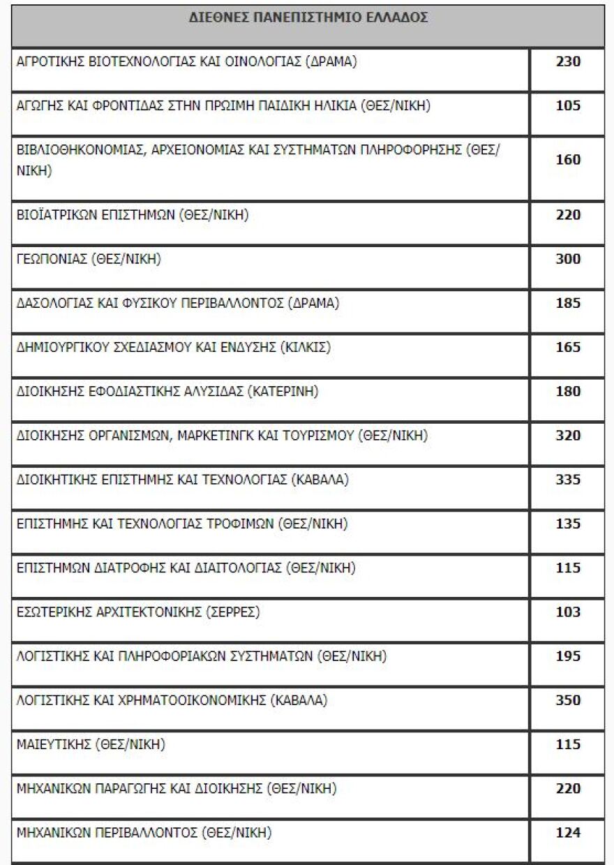 Πανελλαδικές: Όλη η λίστα με τον αριθμό των εισακτέων ανά σχολή
