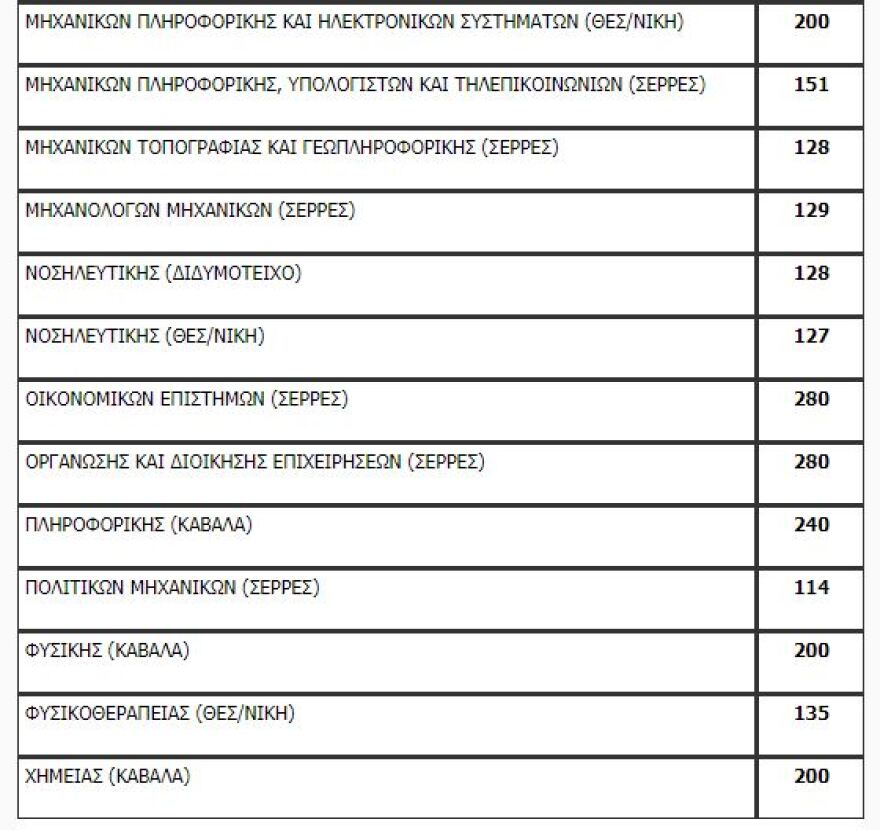 Πανελλαδικές: Όλη η λίστα με τον αριθμό των εισακτέων ανά σχολή