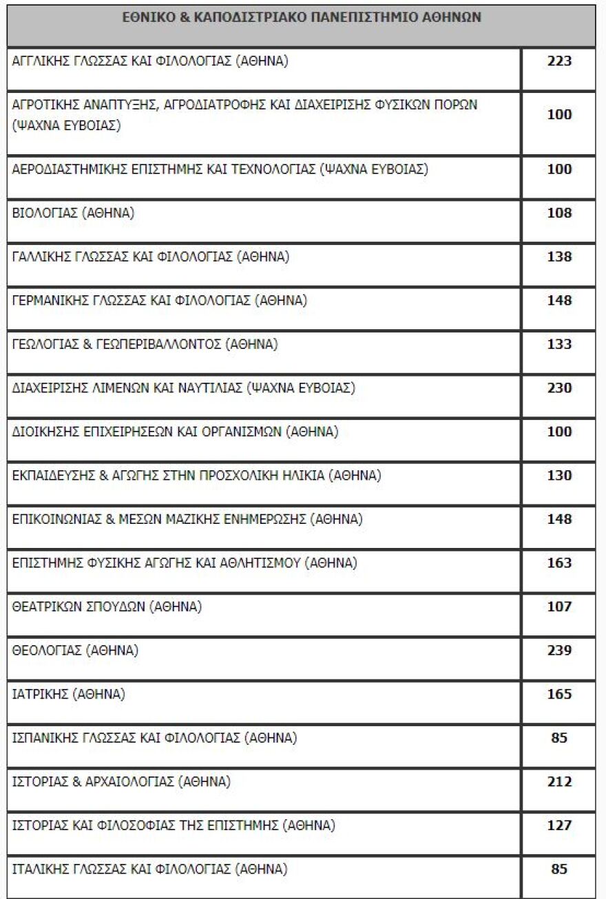 Πανελλαδικές: Όλη η λίστα με τον αριθμό των εισακτέων ανά σχολή