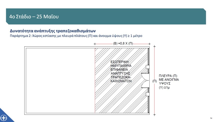 «Restart» για την εστίαση στις 25 Μαΐου - Ένας πελάτης ανά δύο τετραγωνικά, μέχρι έξι στο τραπέζι - Πώς θα λειτουργήσουν τα mall
