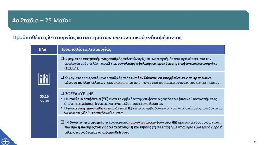 «Restart» για την εστίαση στις 25 Μαΐου - Ένας πελάτης ανά δύο τετραγωνικά, μέχρι έξι στο τραπέζι - Πώς θα λειτουργήσουν τα mall