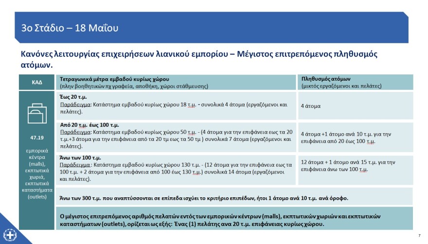 «Restart» για την εστίαση στις 25 Μαΐου - Ένας πελάτης ανά δύο τετραγωνικά, μέχρι έξι στο τραπέζι - Πώς θα λειτουργήσουν τα mall