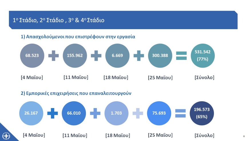 «Restart» για την εστίαση στις 25 Μαΐου - Ένας πελάτης ανά δύο τετραγωνικά, μέχρι έξι στο τραπέζι - Πώς θα λειτουργήσουν τα mall