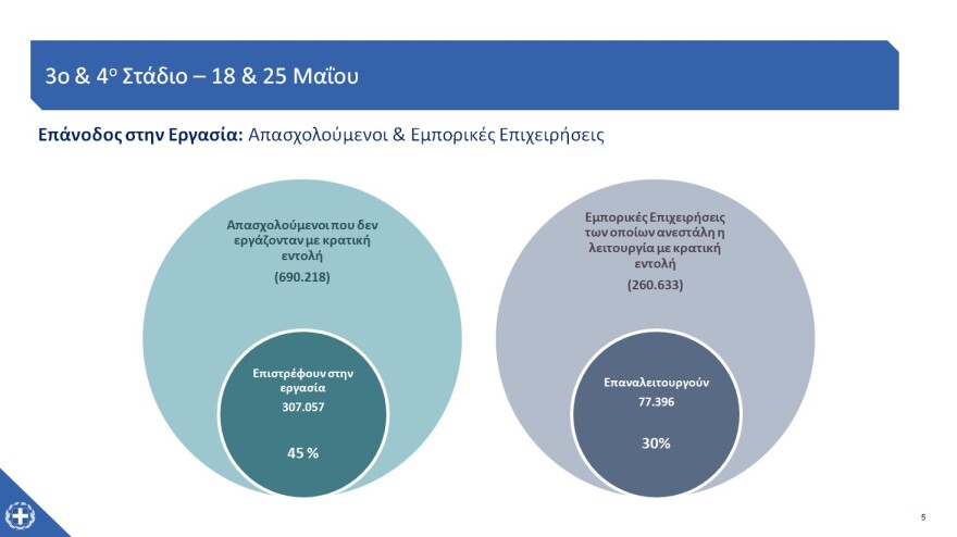 «Restart» για την εστίαση στις 25 Μαΐου - Ένας πελάτης ανά δύο τετραγωνικά, μέχρι έξι στο τραπέζι - Πώς θα λειτουργήσουν τα mall