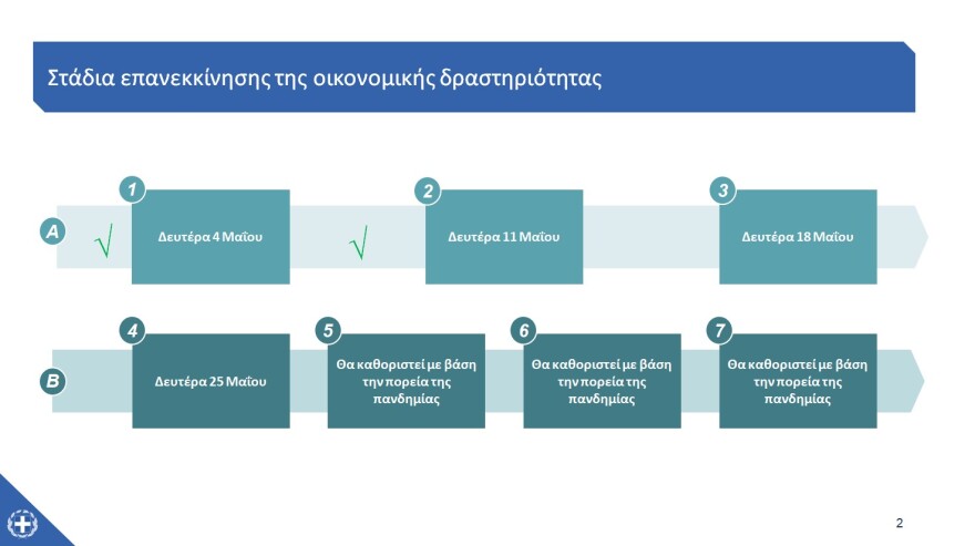 «Restart» για την εστίαση στις 25 Μαΐου - Ένας πελάτης ανά δύο τετραγωνικά, μέχρι έξι στο τραπέζι - Πώς θα λειτουργήσουν τα mall