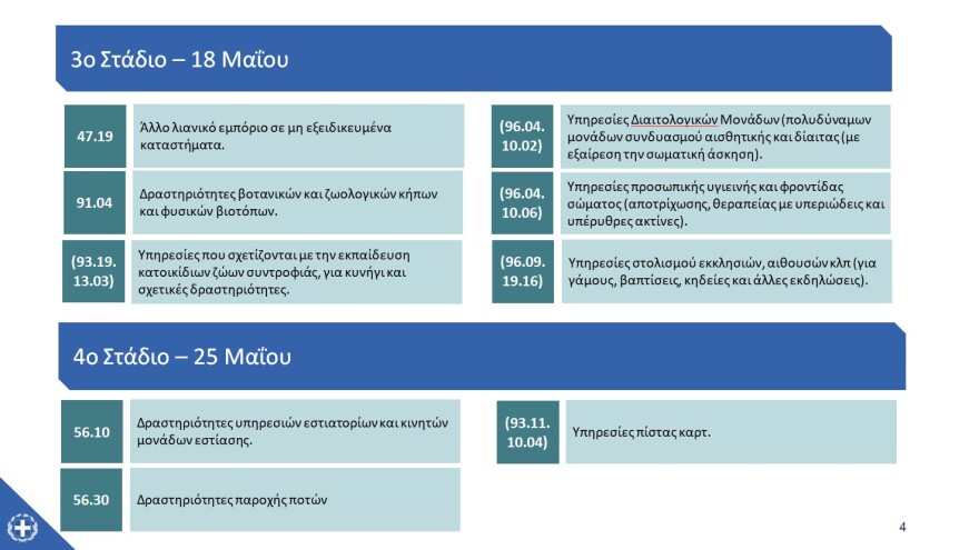 «Restart» για την εστίαση στις 25 Μαΐου - Ένας πελάτης ανά δύο τετραγωνικά, μέχρι έξι στο τραπέζι - Πώς θα λειτουργήσουν τα mall