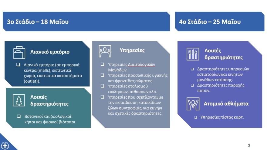 «Restart» για την εστίαση στις 25 Μαΐου - Ένας πελάτης ανά δύο τετραγωνικά, μέχρι έξι στο τραπέζι - Πώς θα λειτουργήσουν τα mall