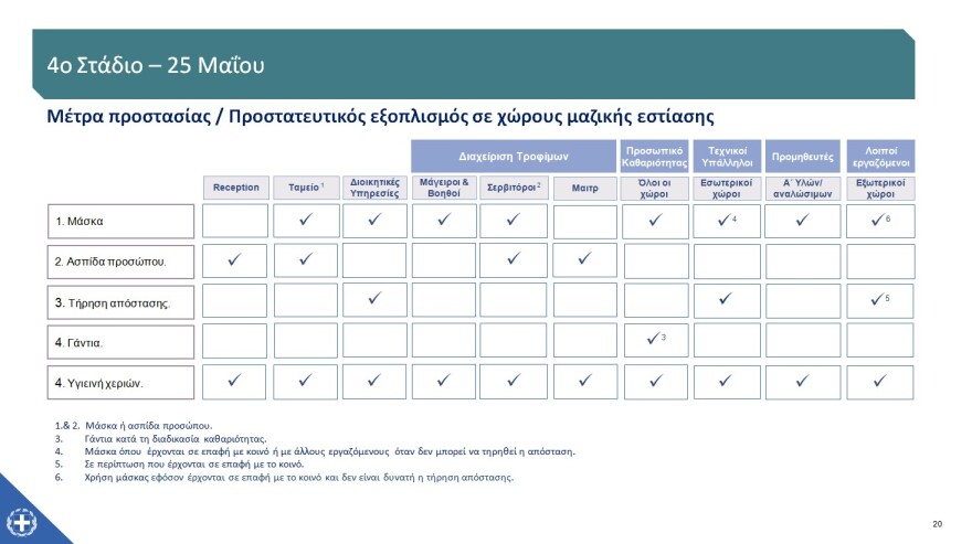 «Restart» για την εστίαση στις 25 Μαΐου - Ένας πελάτης ανά δύο τετραγωνικά, μέχρι έξι στο τραπέζι - Πώς θα λειτουργήσουν τα mall