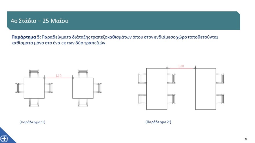 «Restart» για την εστίαση στις 25 Μαΐου - Ένας πελάτης ανά δύο τετραγωνικά, μέχρι έξι στο τραπέζι - Πώς θα λειτουργήσουν τα mall
