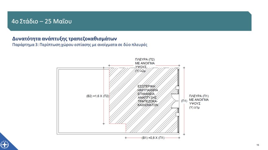 «Restart» για την εστίαση στις 25 Μαΐου - Ένας πελάτης ανά δύο τετραγωνικά, μέχρι έξι στο τραπέζι - Πώς θα λειτουργήσουν τα mall