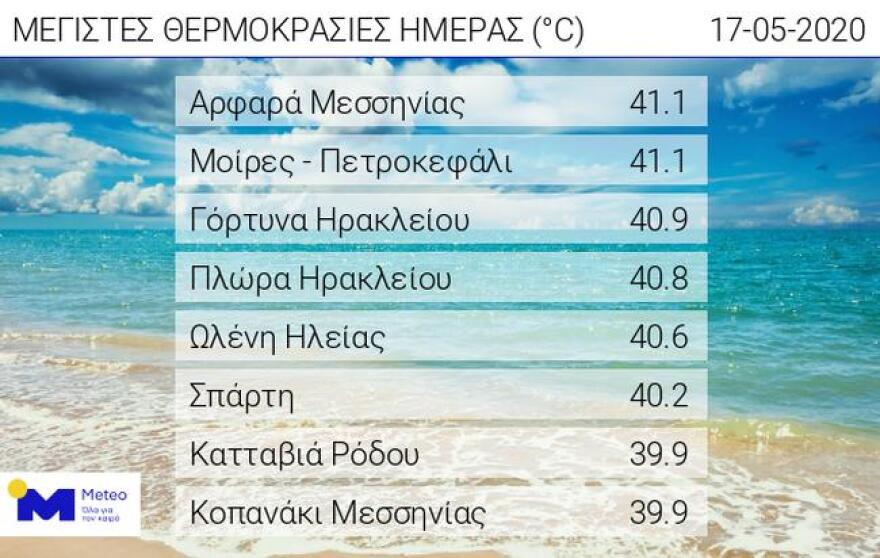 Καιρός: 41 βαθμούς «xτύπησε» ο υδράργυρος σε Πελοπόννησο και Κρήτη - Υποχωρεί ο καύσωνας