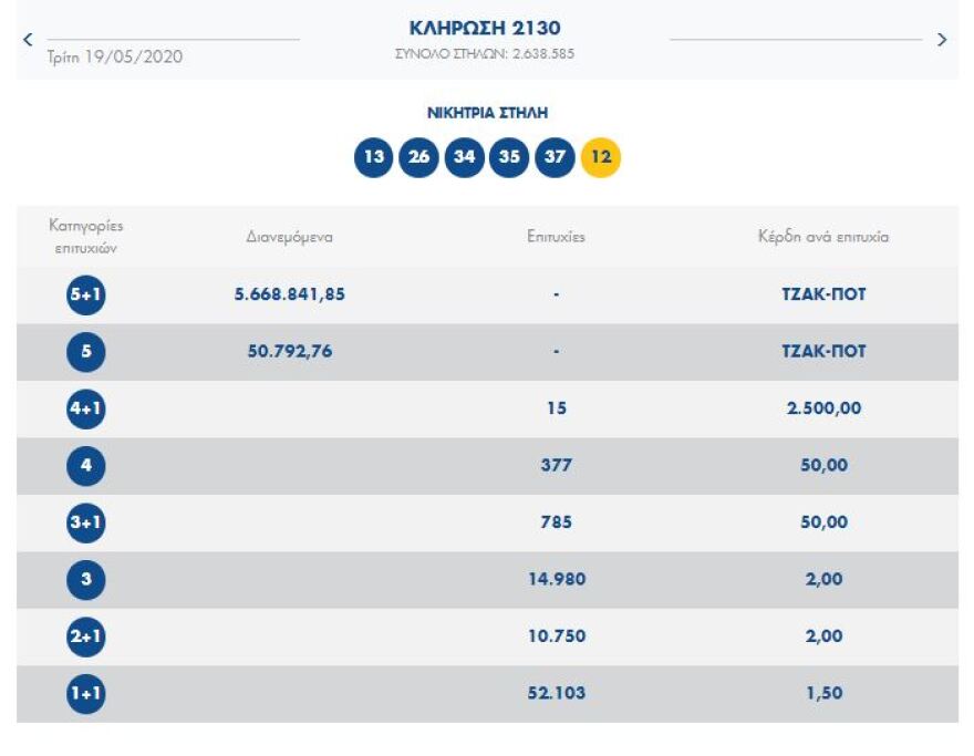 Νέο τζακ ποτ στο Τζόκερ - Δείτε τους τυχερούς αριθμούς 