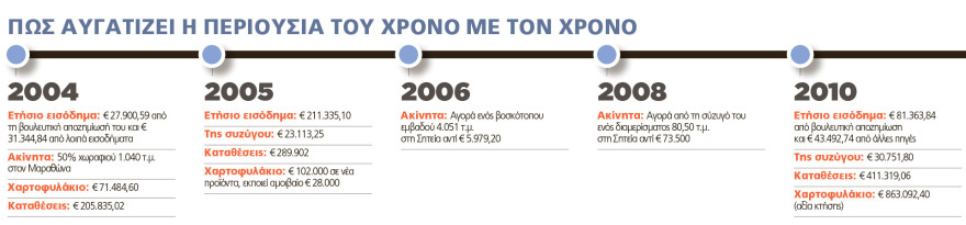 Δημήτρης Παπαδημούλης: Ο μετρ της πολιτικής επιβίωσης και του real estate