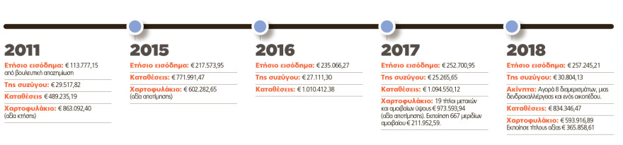 Δημήτρης Παπαδημούλης: Ο μετρ της πολιτικής επιβίωσης και του real estate