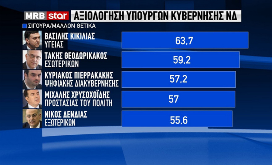 Δημοσκόπηση MRB: «Νταμπλ σκορ» σε πρόθεση ψήφου και καταλληλότητα για ΝΔ και Μητσοτάκη