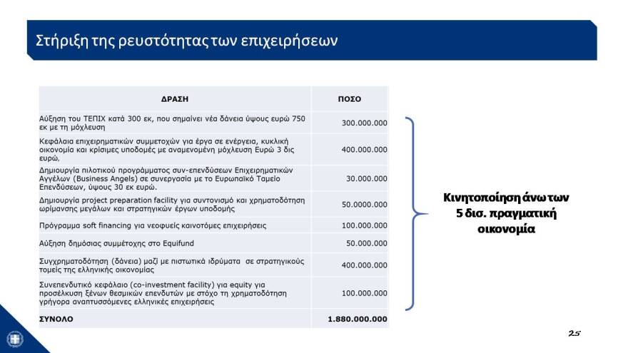Αυτό είναι το σχέδιο των 24 δισ. για την Οικονομία- Δείτε το σε 43 διαφάνειες