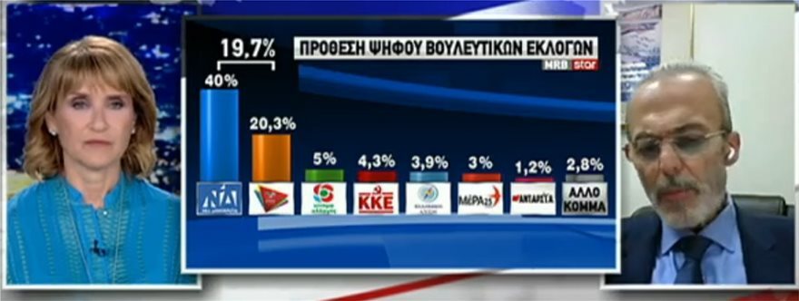 Δημοσκόπηση MRB: Πολιτική κυριαρχία Μητσοτάκη με υπερκομματική αποδοχή