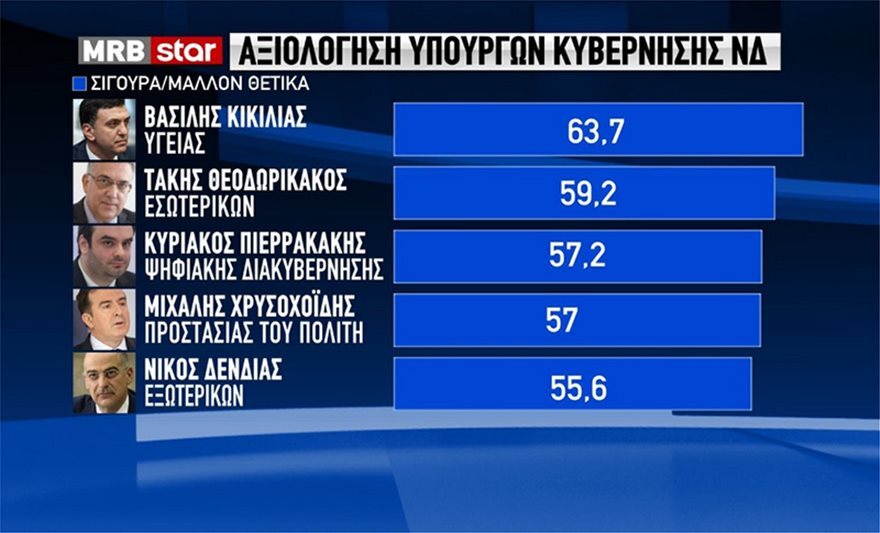 Δημοσκόπηση MRB: Πολιτική κυριαρχία Μητσοτάκη με υπερκομματική αποδοχή