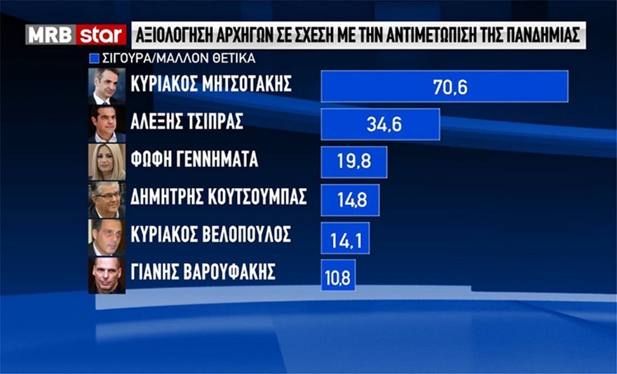 Δημοσκόπηση MRB: Πολιτική κυριαρχία Μητσοτάκη με υπερκομματική αποδοχή