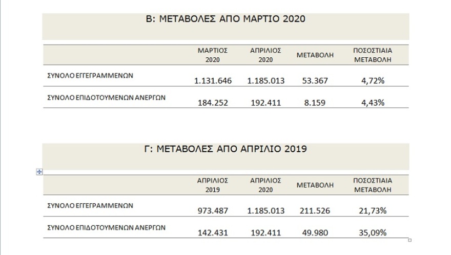 ΟΑΕΔ: Κατά 21,73% αυξήθηκε η ανεργία τον Απρίλιο