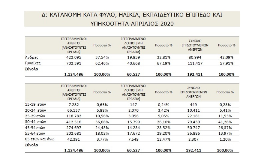 ΟΑΕΔ: Κατά 21,73% αυξήθηκε η ανεργία τον Απρίλιο