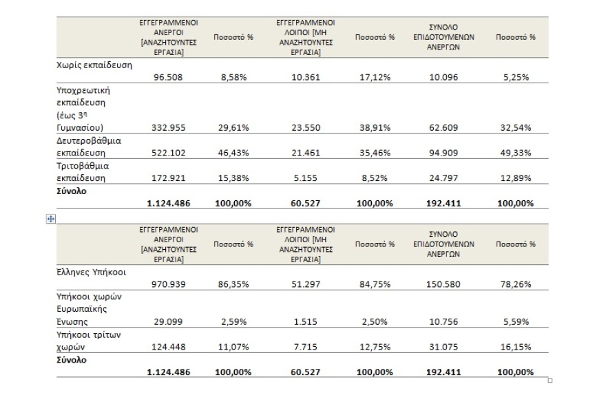 ΟΑΕΔ: Κατά 21,73% αυξήθηκε η ανεργία τον Απρίλιο