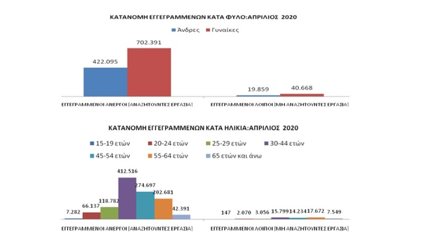 ΟΑΕΔ: Κατά 21,73% αυξήθηκε η ανεργία τον Απρίλιο