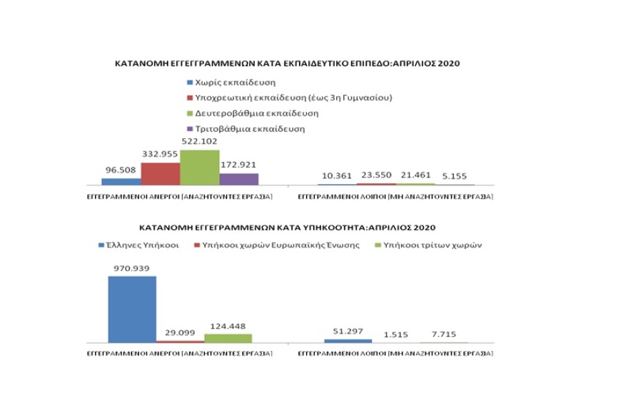 ΟΑΕΔ: Κατά 21,73% αυξήθηκε η ανεργία τον Απρίλιο