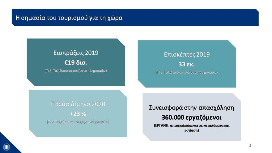 Τουρισμός - Άρση μέτρων: «Σπριντ» για άνοιγμα 1η Ιουνίου και αναμονή για τα υγειονομικά πρωτόκολλα 