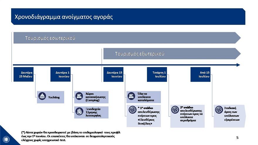 Τουρισμός - Άρση μέτρων: «Σπριντ» για άνοιγμα 1η Ιουνίου και αναμονή για τα υγειονομικά πρωτόκολλα 