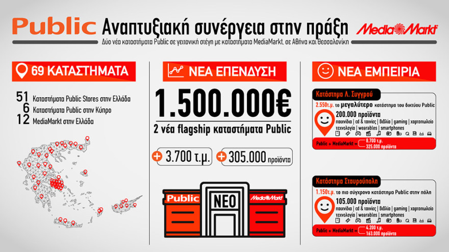 Κίνηση-ορόσημο για την κοινή πορεία Public-MediaMarkt